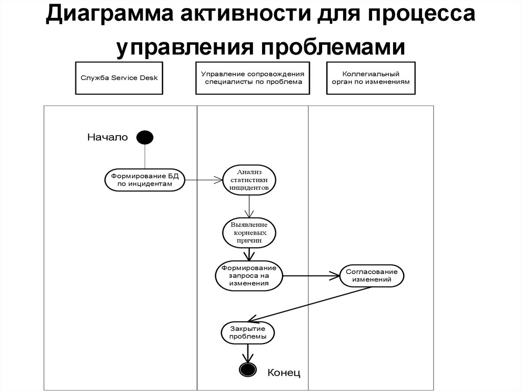 Диаграмма активности. Диаграмма активности процесса управления проблемами. Диаграмма активности процесса управления уровнем сервиса. Диаграмма управление инцидентами модель процесса. Схема процесса управления проблемами.