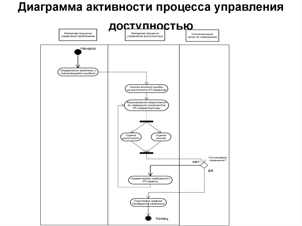 Диаграмма активности процесса управления доступностью