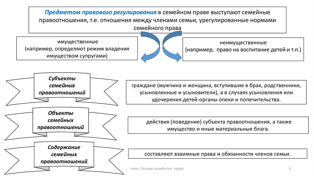 План основы семейного права