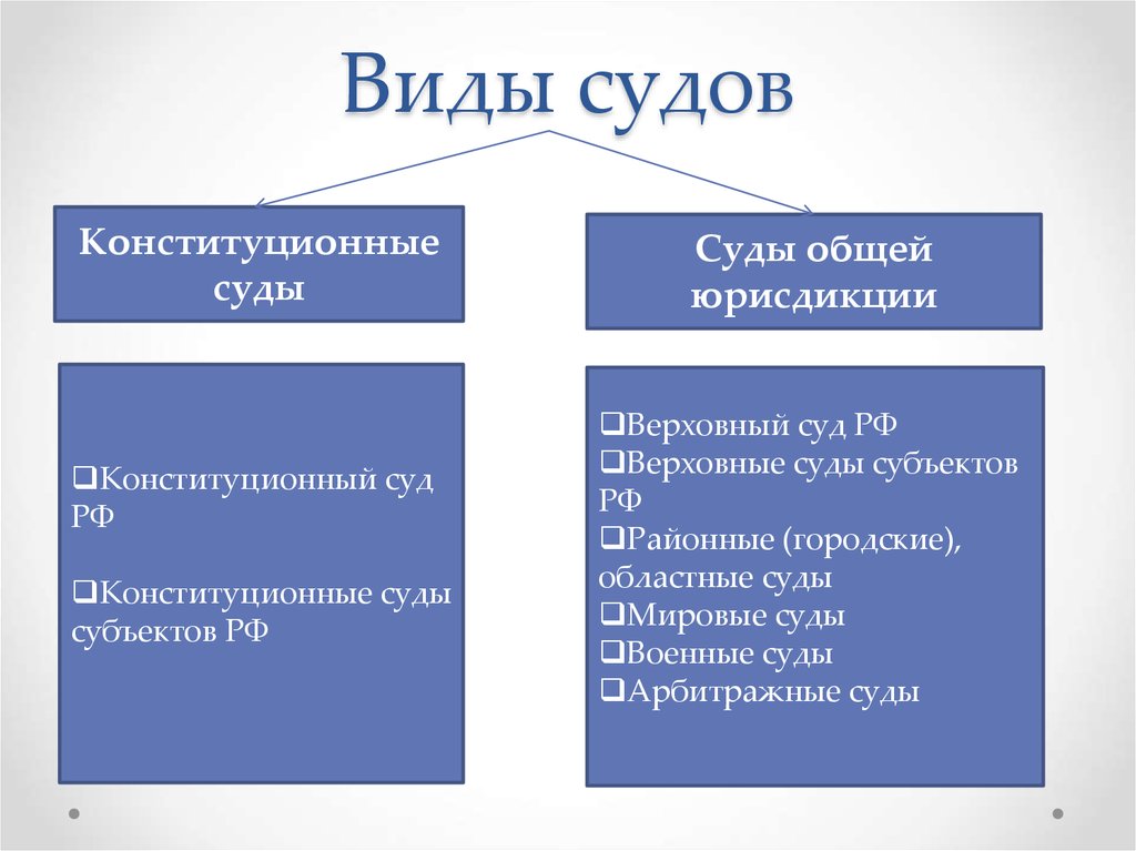 Органы юрисдикции. Система и классификация судов РФ. Три вида судов в РФ. Какие виды судов бывают. Типы судов РФ мировой.