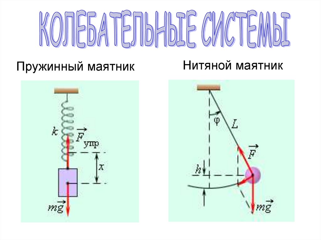 Пружинный маятник. Колебательная система нитяной маятник. Колебательная система пружинного маятника. Нитяной и пружинный маятники формулы. Нитяной маятник и пружинный маятник.