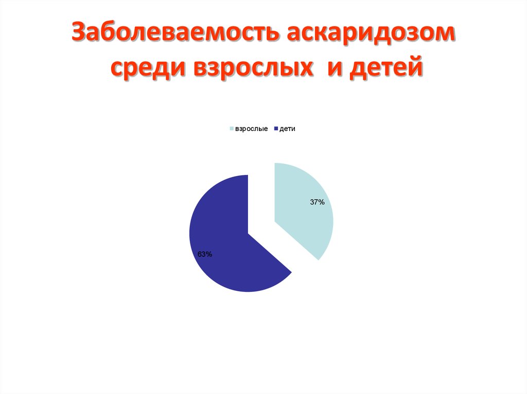 Среди взрослых. Заболеваемость аскаридозом. Аскаридоз распространенность. Распространенность аскаридоза в мире. Аскаридоз распространенность в РФ.