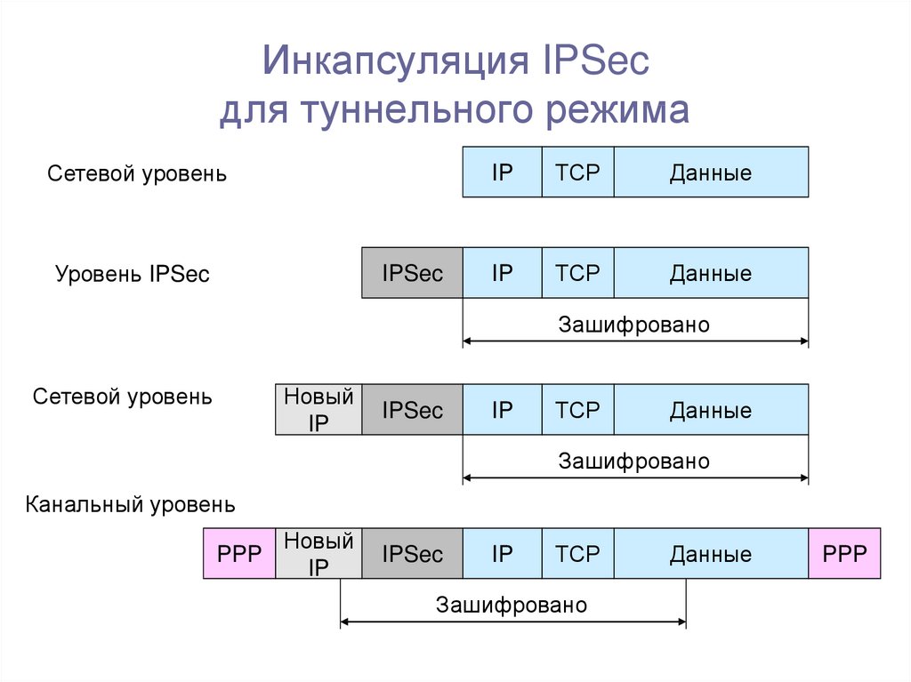 Инкапсуляция IPSec для туннельного режима
