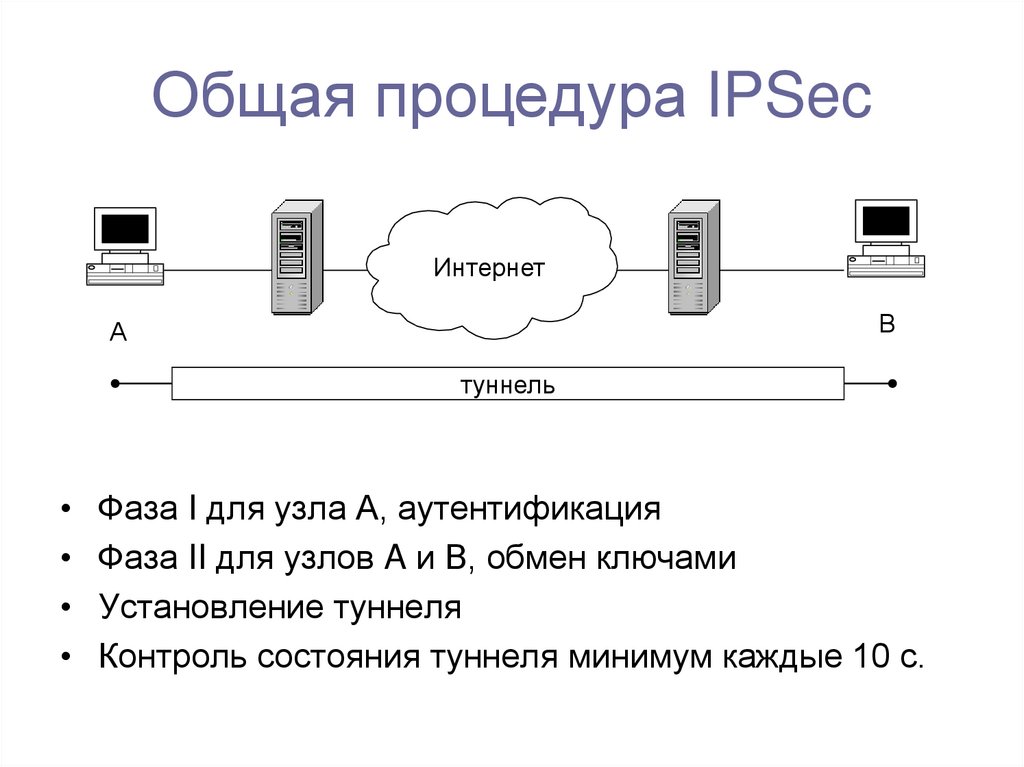 Общая процедура IPSec