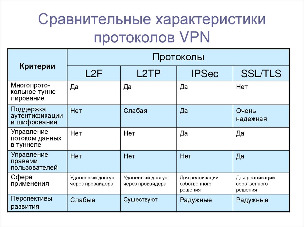 Какие существуют протоколы. Сравнительная таблица протоколов VPN. Протоколы VPN таблица. Таблица сравнения протоколов. Сравнительная таблица сетевых протоколов.
