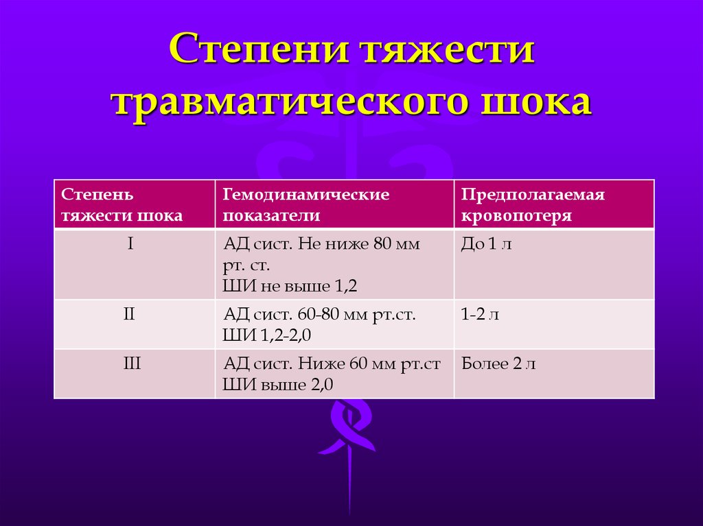 Травматический шок iii степени