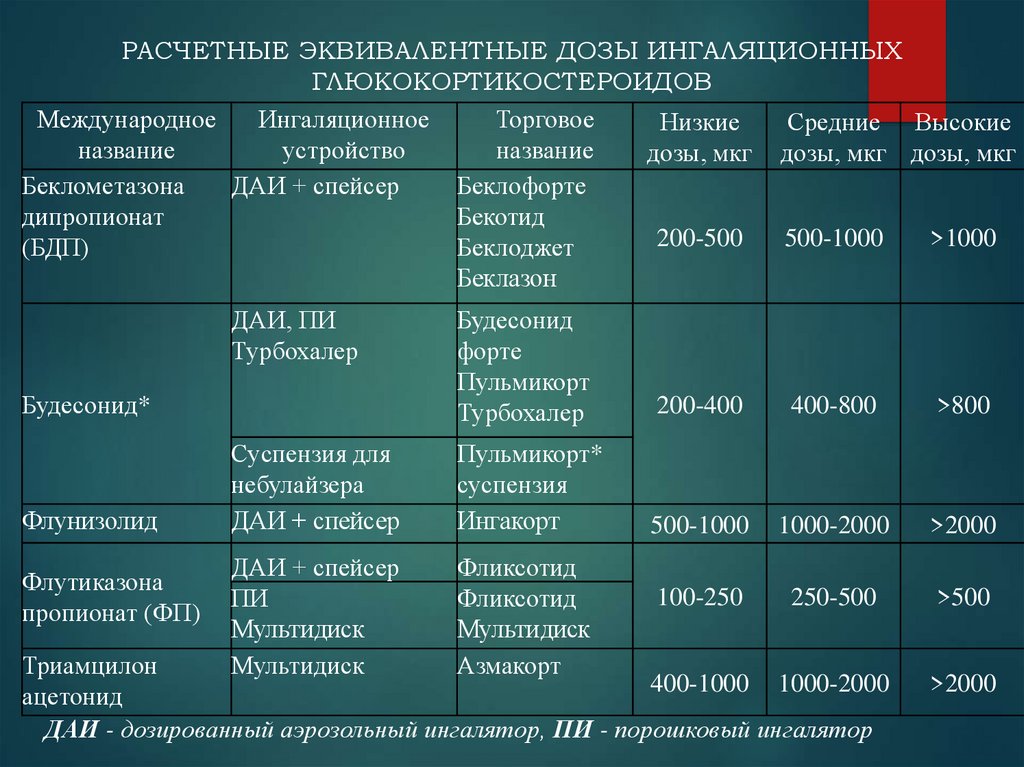 Отмена гкс. Дозировки глюкокортикоидов. Таблица эквивалентности доз глюкокортикоидов.