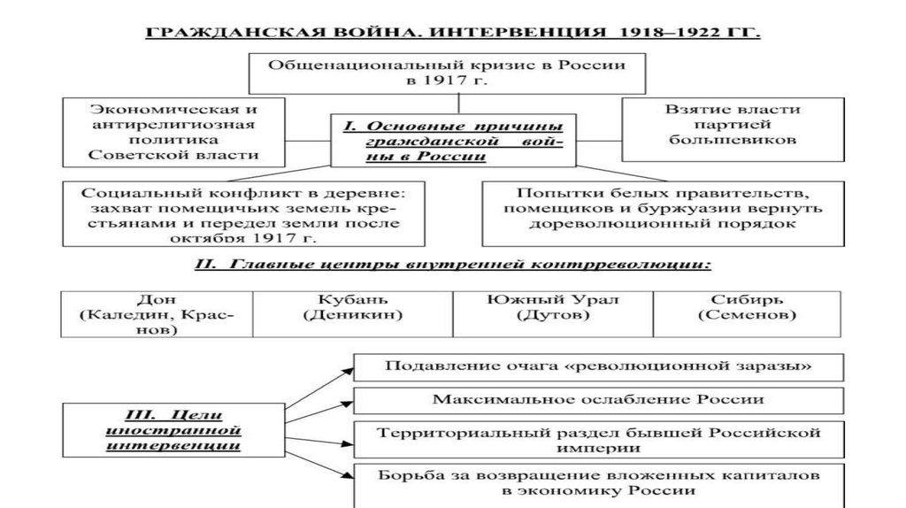 Литература после октября 1917 года. Внутренняя политика СССР 20-30 В схемах -внешняя.