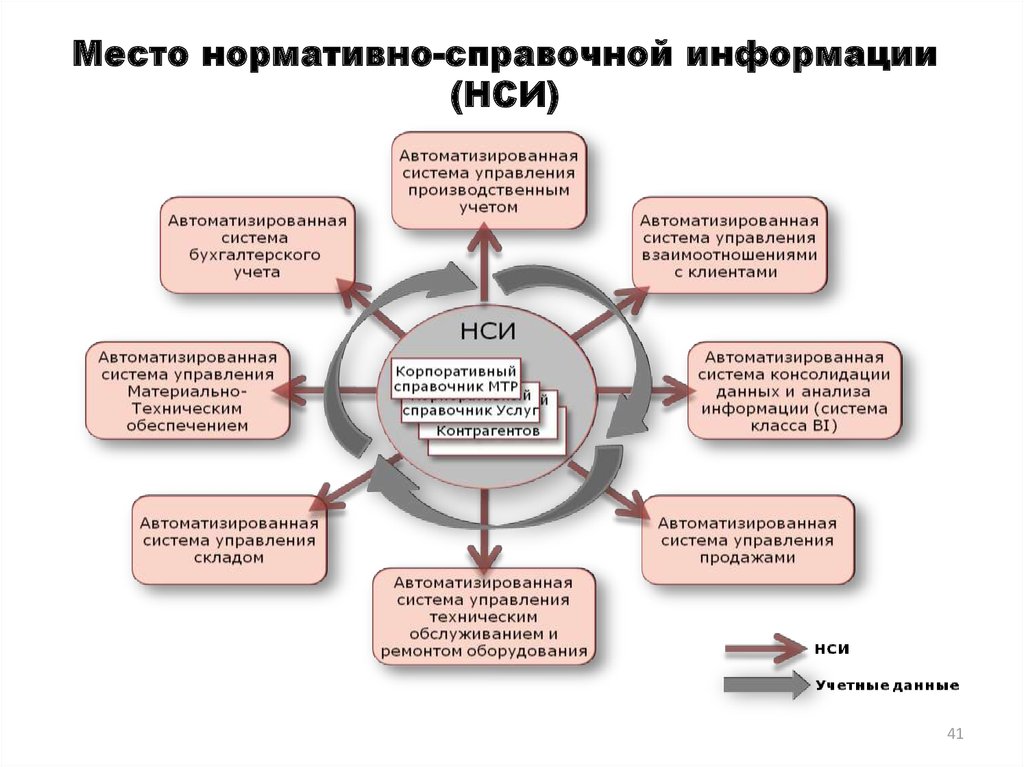 Нормативная и нормативно справочная документация