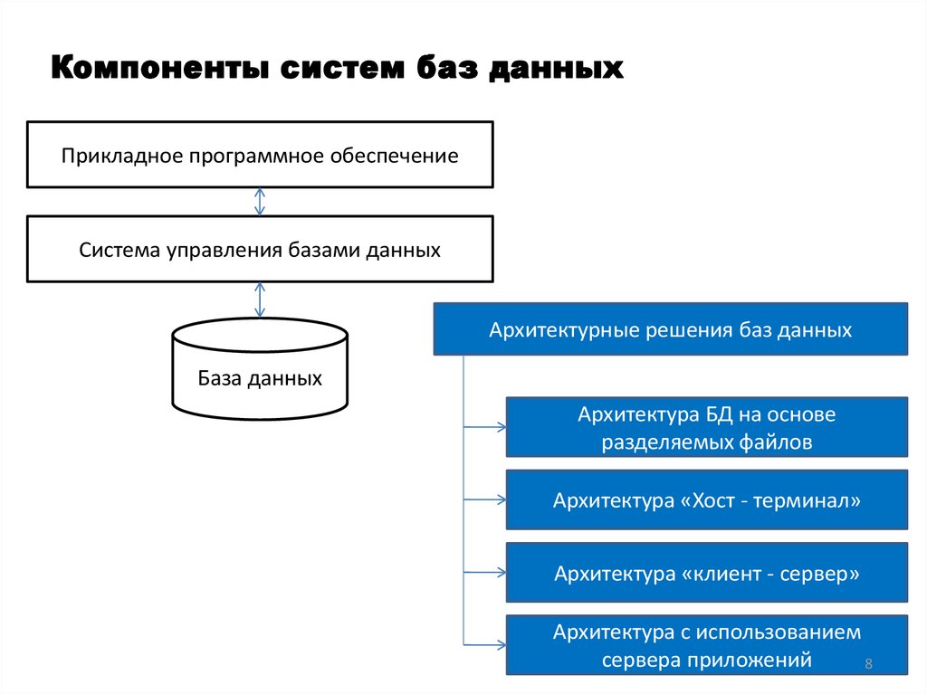 Структурные элементы базы