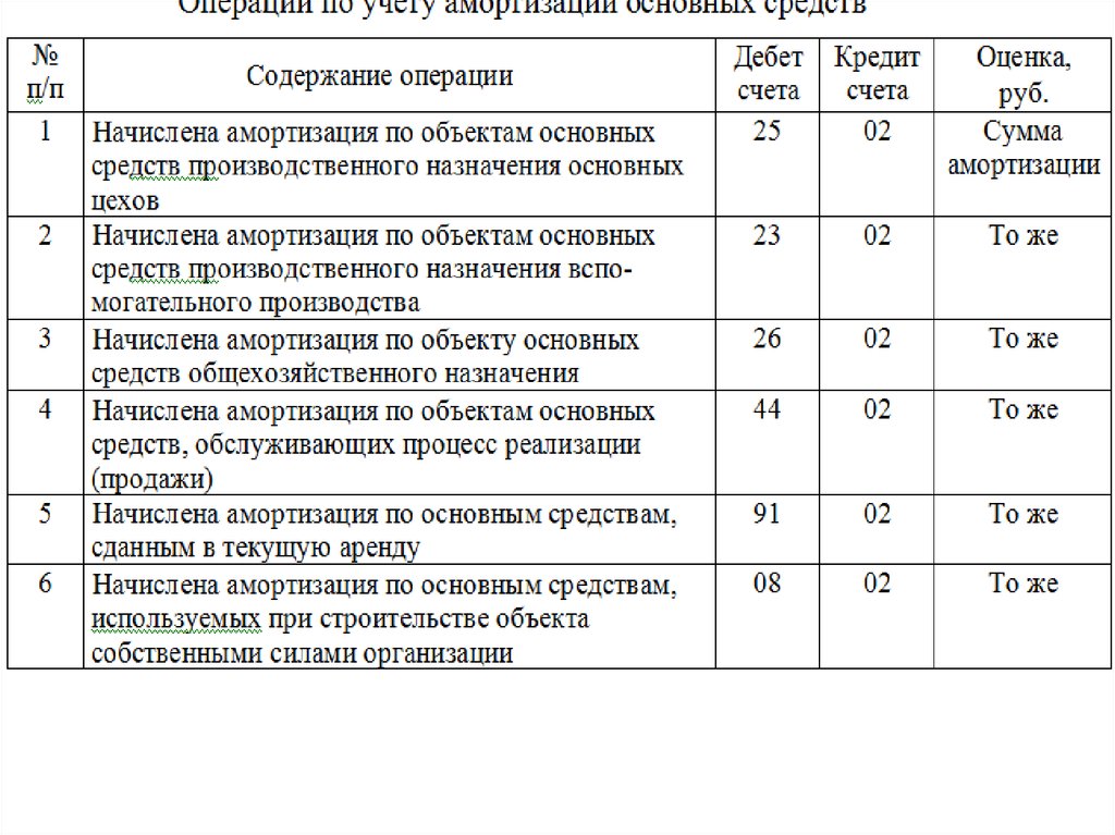 Сданы проводка. Начислена амортизация оборудования основных цехов. Начислена амортизация оборудования основных цехов проводка. Начислена амортизация производственного оборудования цеха проводка. Начислена амортизация производственного цеха проводка.