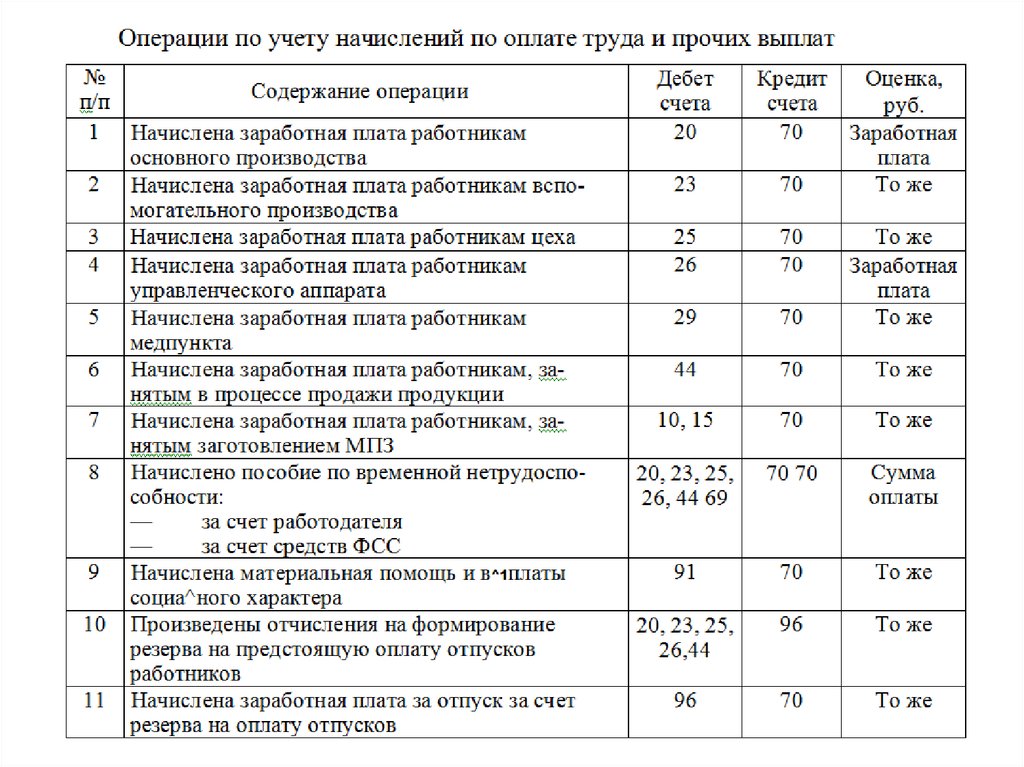 Начислено и оплачено проектной организации за разработку проекта проводка