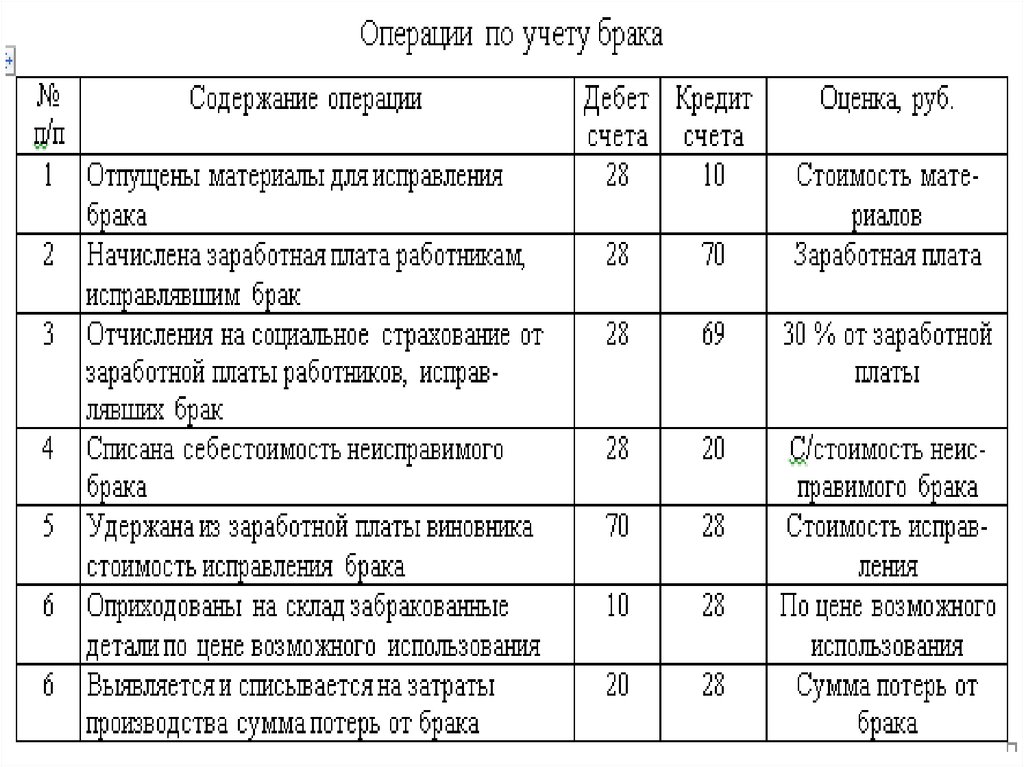 Брак в производстве проводки. Учет движения денежных средств в кассе проводки. Проводки по движению денежных средств в кассе. Списываются потери от брака. Оприходованы денежные средства проводка.