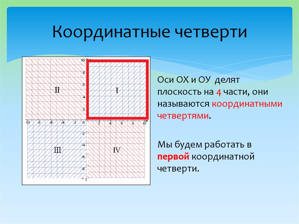 Квадратная плоскость. Система координат на плоскости четверти. Четвертая координатная четверть. Четверти координатной плоскости. Первая координатная четверть.