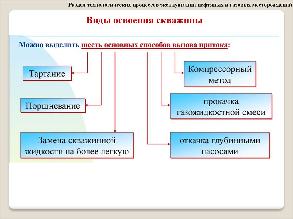 Технологии освоения. Факторы влияющие на Технологический процесс по освоению скважин.