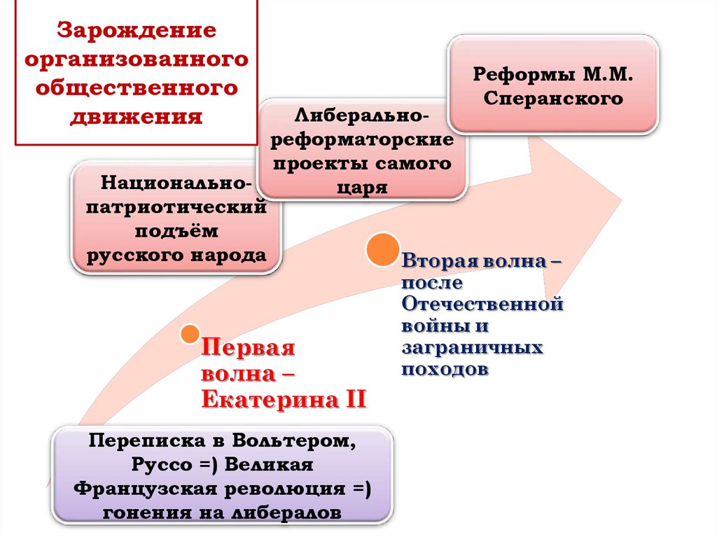 Направления в российском общественном движением