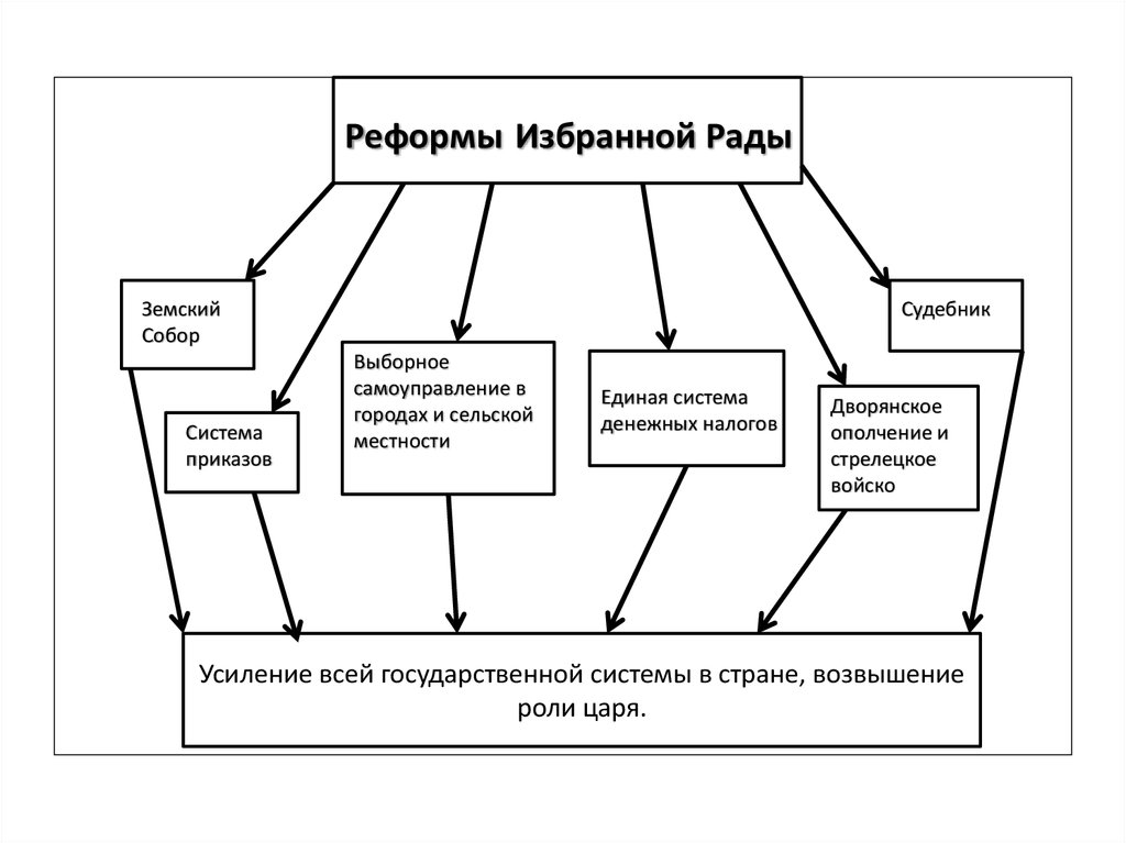 Реформы избранной рады 7 класс впр. Реформы избранной рады год и суть реформы.