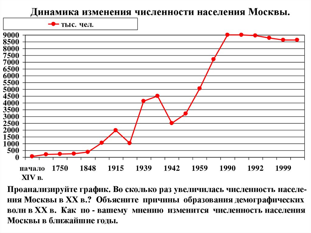Население москвы 2024 численность населения. Численность населения Москвы по годам. Численность населения Москвы график по годам. Рост населения Москвы по годам. Диаграмма численности населения Москвы по годам.