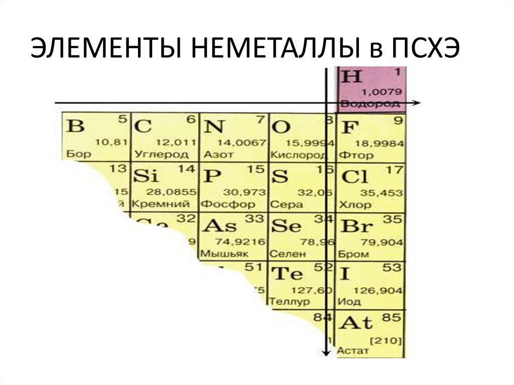 Названия групп неметаллов. Неметаллы в таблице Менделеева. Таблица Менделеева м Етал нем. Названия химических элементов металлы и неметаллы таблица. Неметаллы в таблице Менделеева список.