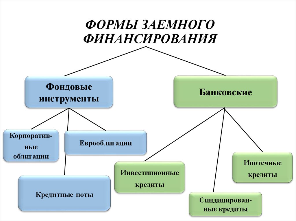 Виды финансирования. Формы финансирования. Заемные источники финансирования. Формы и методы финансирования. Формы финансирования инвестиционных проектов.