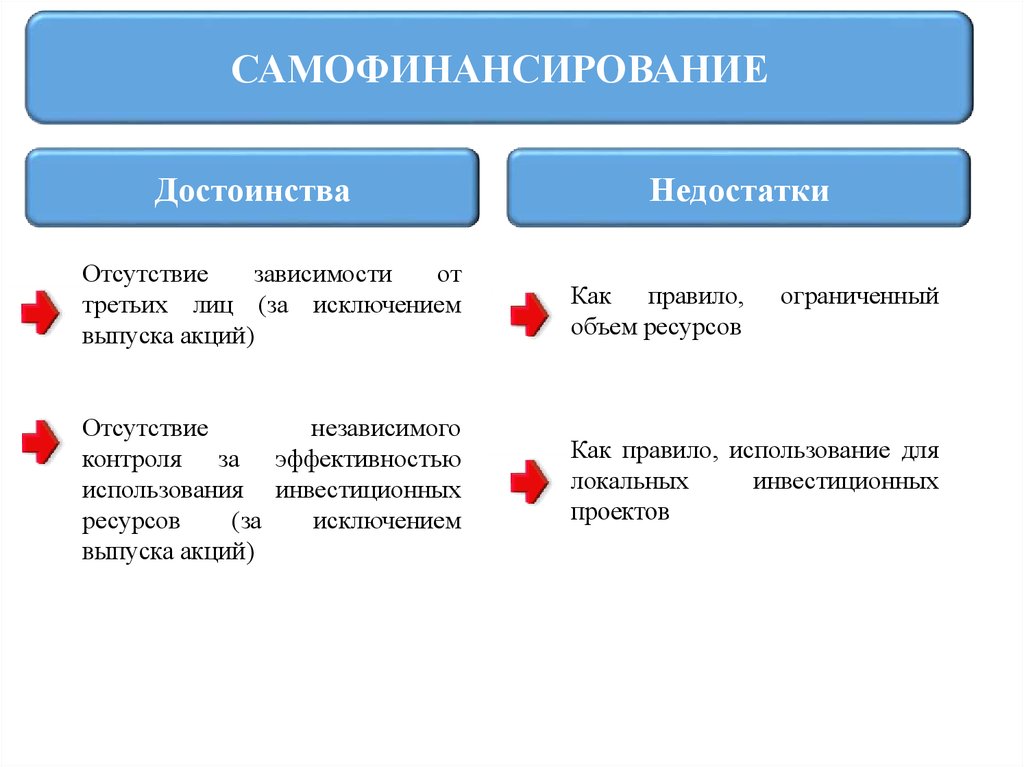 Финансирования бизнеса кредит. Самофинансирование инвестиционных проектов. Особенности самофинансирования. Достоинства финансирование инвестиционных проектов. Самофинансирование инвестиций это.