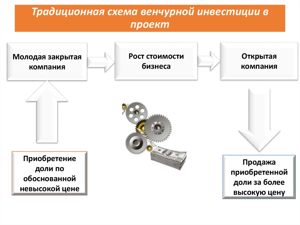 Схема финансирования инвестиционного проекта