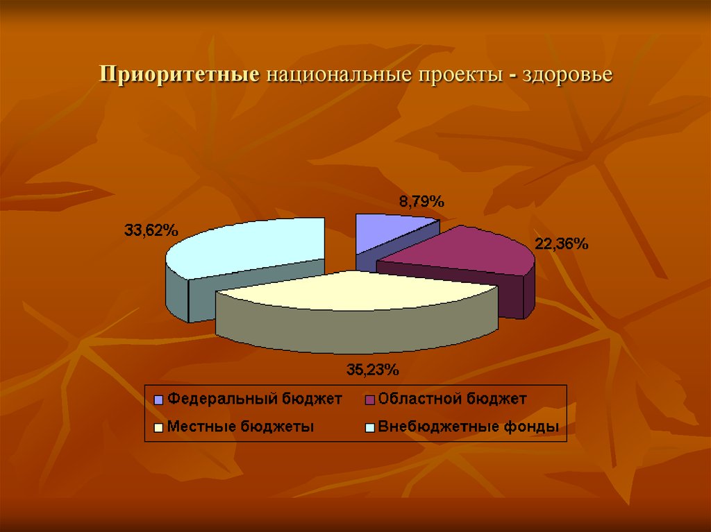 Национальные проекты здоровья