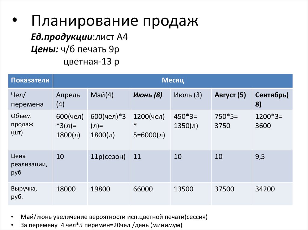 Планирование продаж