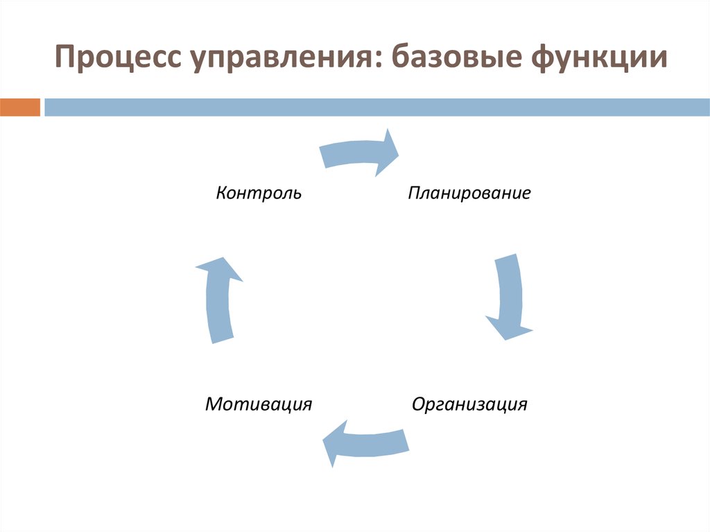 Базовые управления