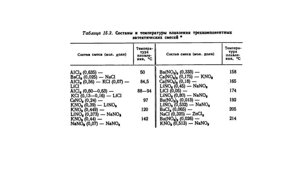 Какова температура плавления соли. Температура плавления таблица. Температура плавления солей таблица. Смесь солей с низкой температурой плавления. Температура плавления смеси.