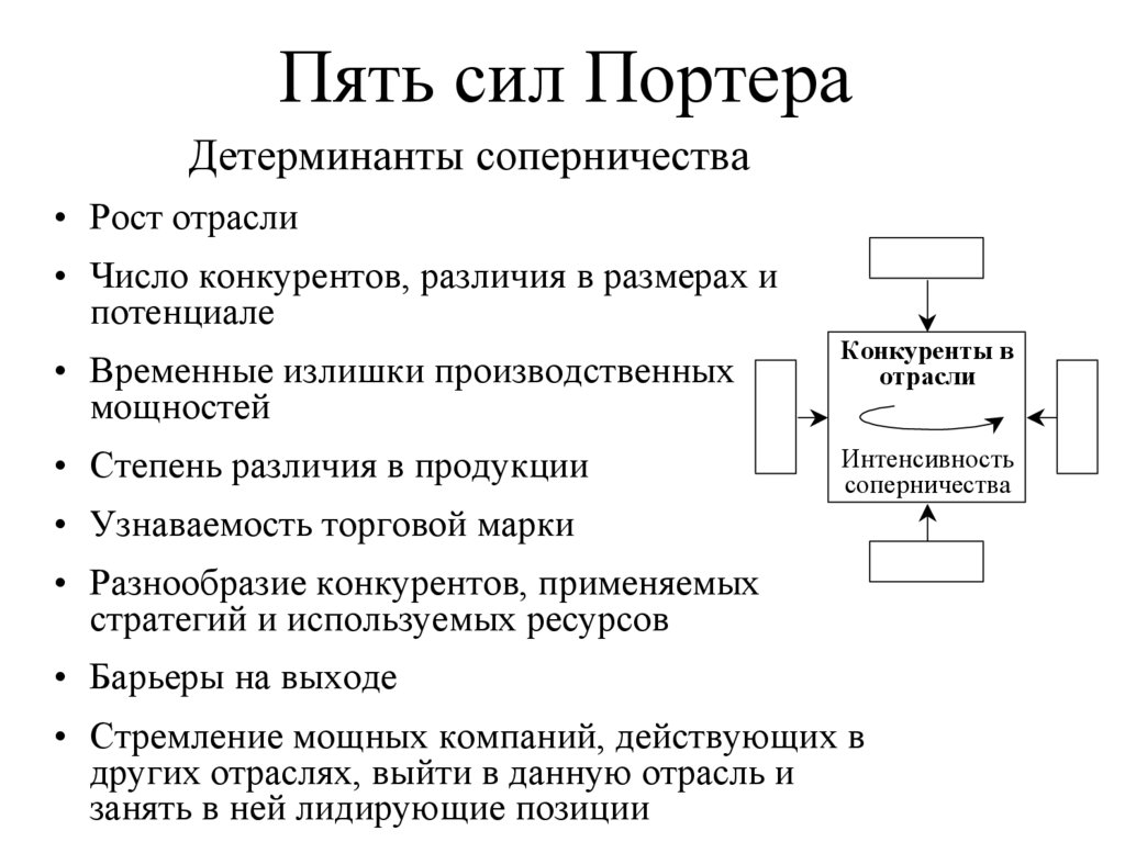 Отраслевой конкурентный анализ