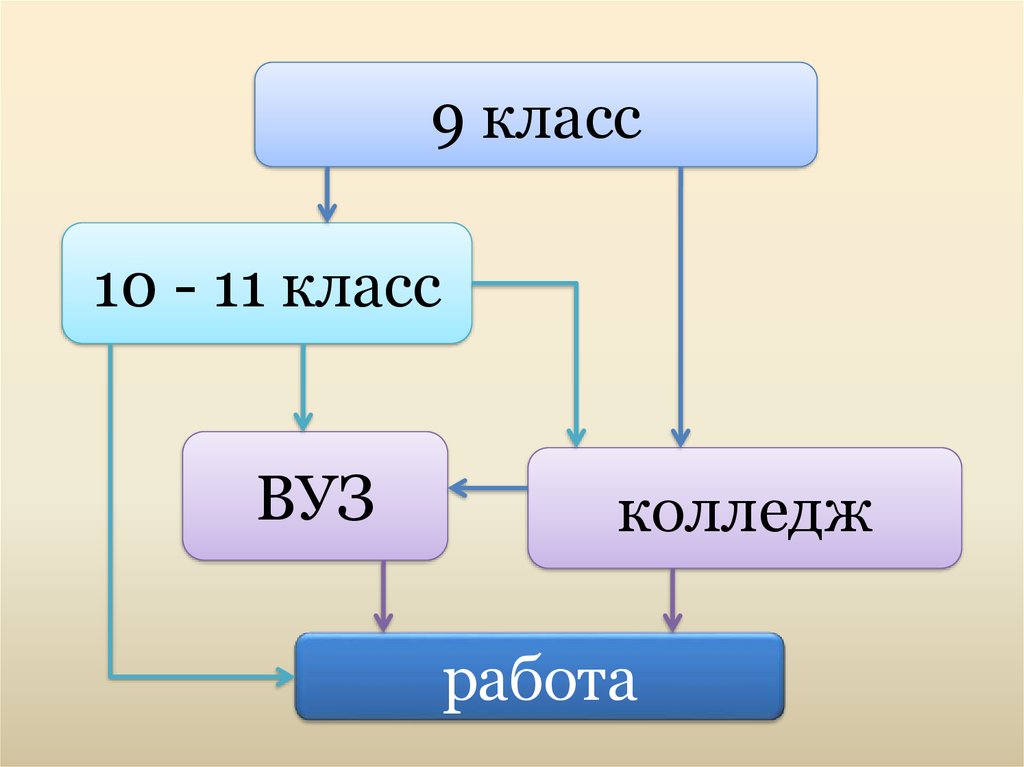 После какого класса уходить. Колледж или 10 класс. 11 Класс или колледж. Идти в 10 класс или в колледж. Куда лучше идти в колледж или в 10.