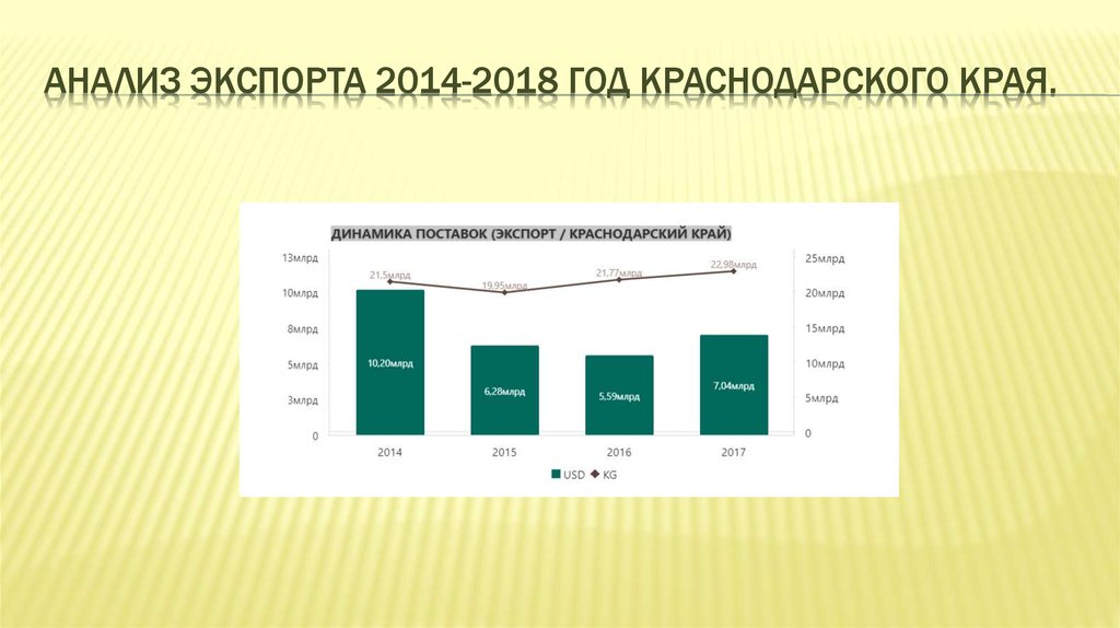 Анализ экспорта 2014-2018 год Краснодарского края.