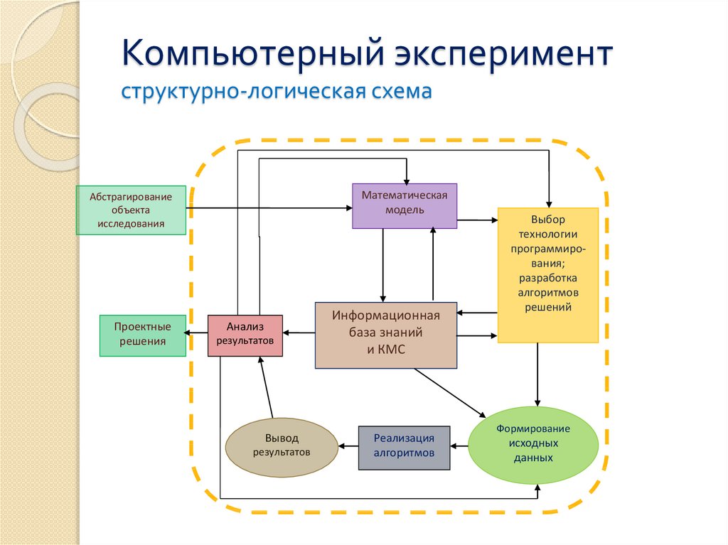 Схема вычислительного эксперимента