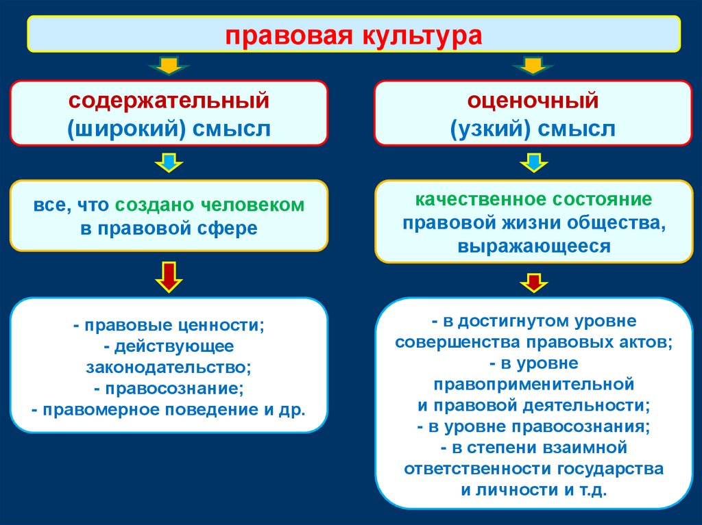 Уровни правовой культуры. Правовая культура в широком смысле. Правовая культура в узком смысле. Правовая культура в узком смысле кратко.