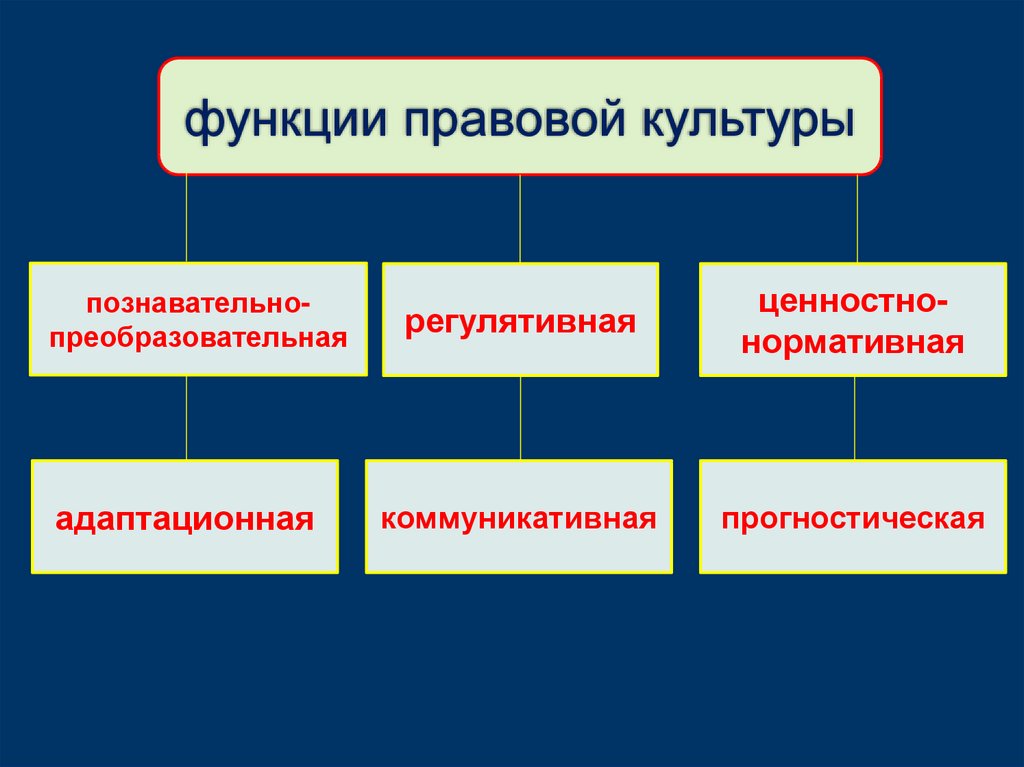 Функции правовой культуры презентация