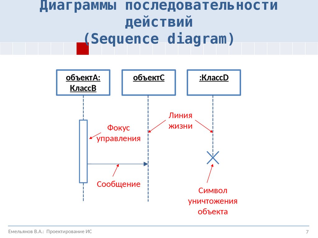 Диаграммы последовательности действий (Sequence diagram)