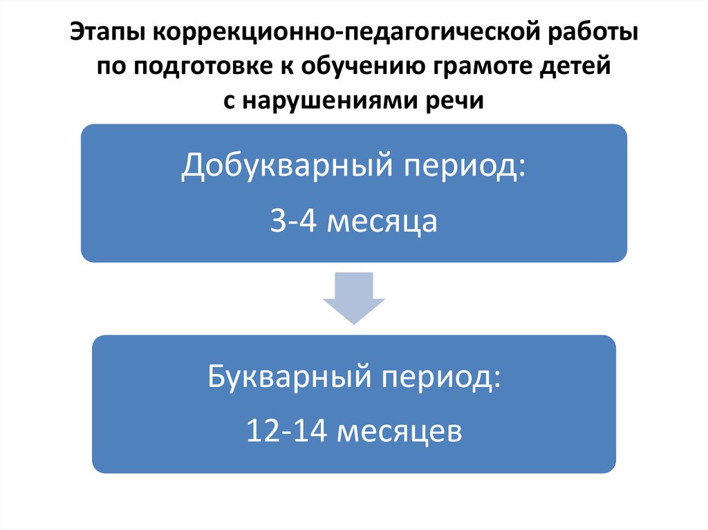 Обучение грамоте детей с нарушениями речи