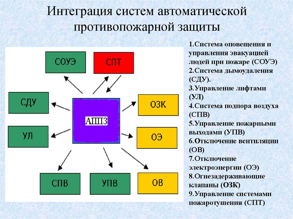 Интегрируемые системы. Интеграция подсистем. АППЗ расшифровка. Интегрированная система противопожарной защиты. Интеграционная подсистема.