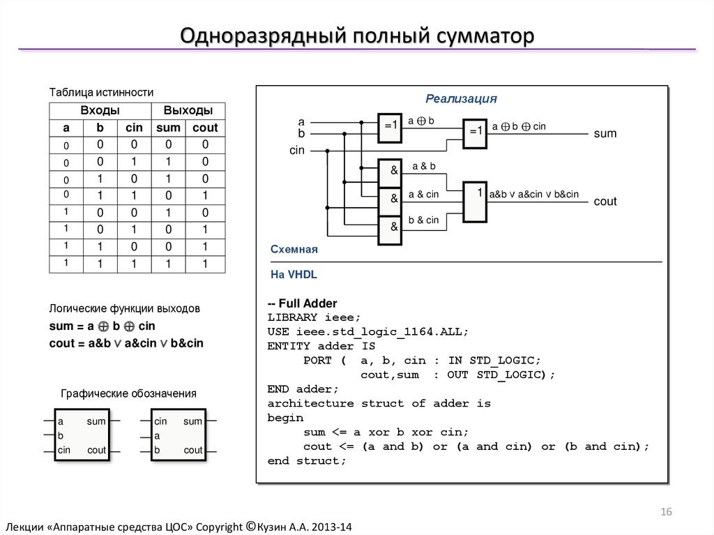 Полный сумматор схема