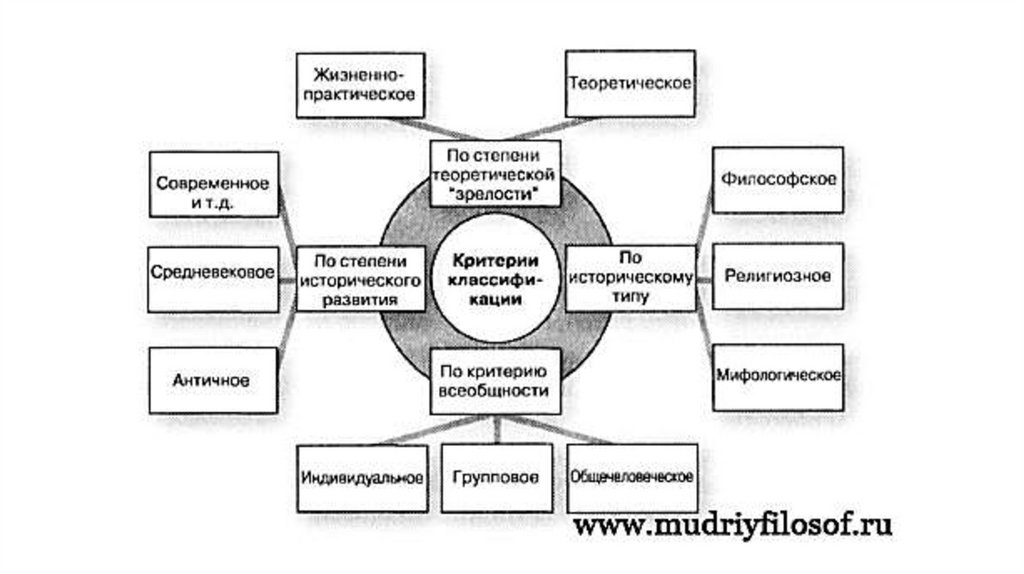 Структура мировоззрения в философии схема