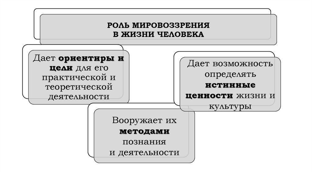 Мировоззрение и его роль в жизни человека. Роль мировоззрения в деятельности. Мировоззрение его виды и формы план. Мировоззрение в жизни человека доклад.