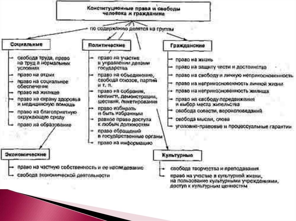 Схема классификация основных прав и свобод по Конституции РФ. Классификация прав и свобод человека таблица.