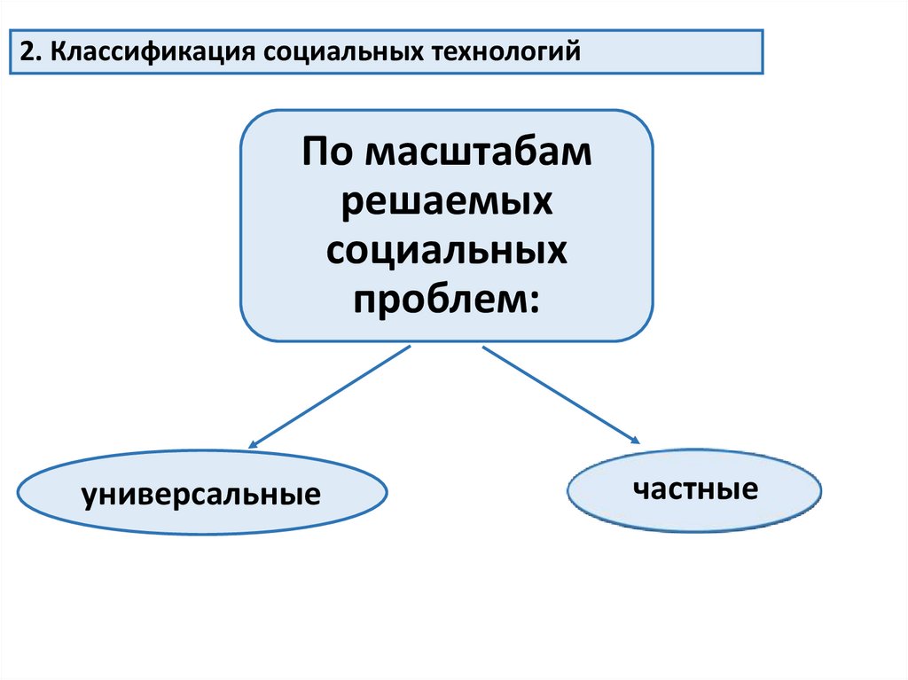 Социальная технология презентация