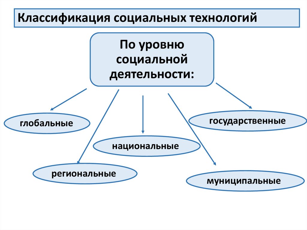 Виды социальных технологий презентация