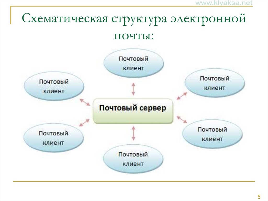 Схематическая структура электронной почты: