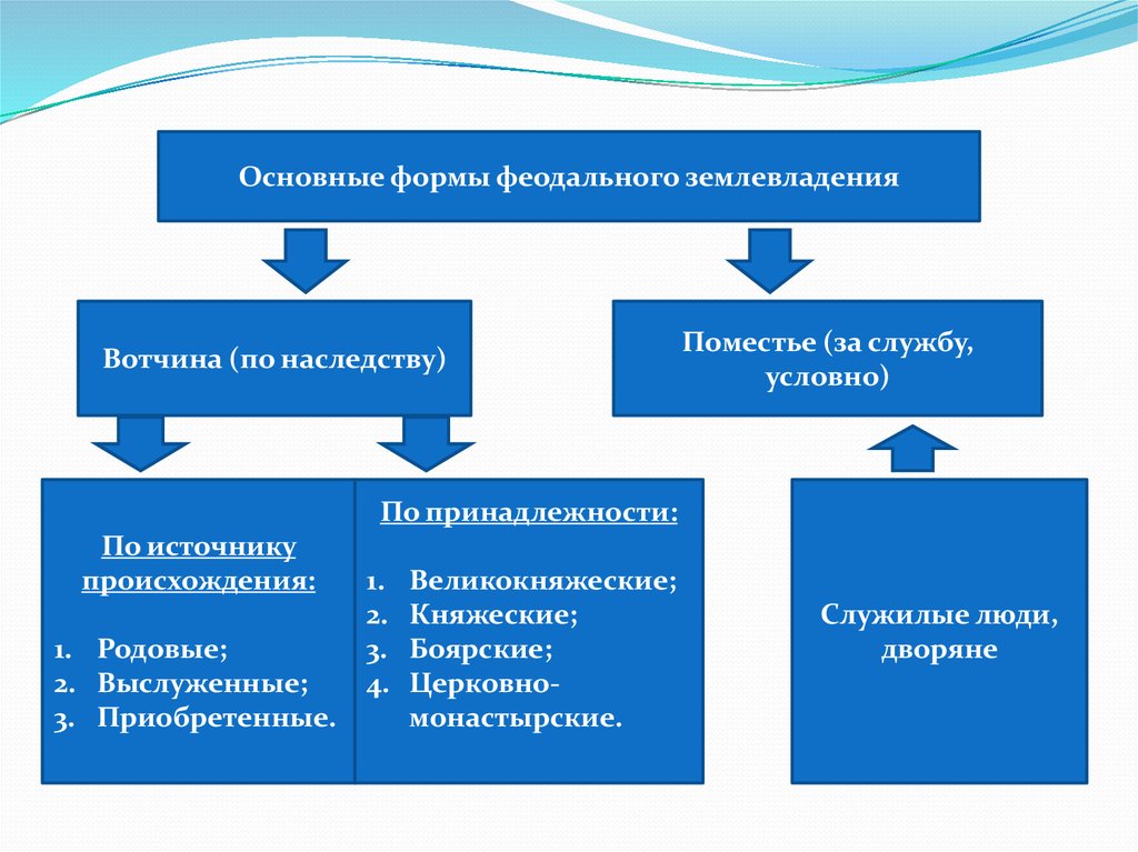 Структура развития общества. Три основных вида феодального землевладения. Формы земельной собственности на Руси. Формы феодального землевладения. Основные формы феодального землевладения.