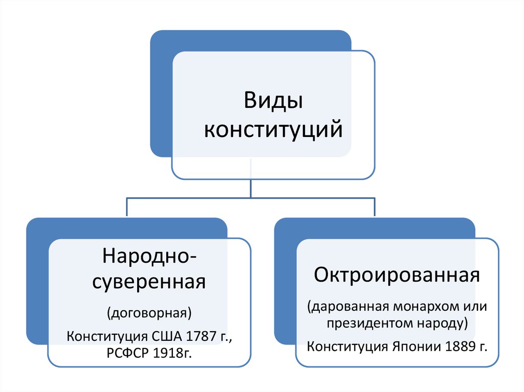 Октроированная конституция