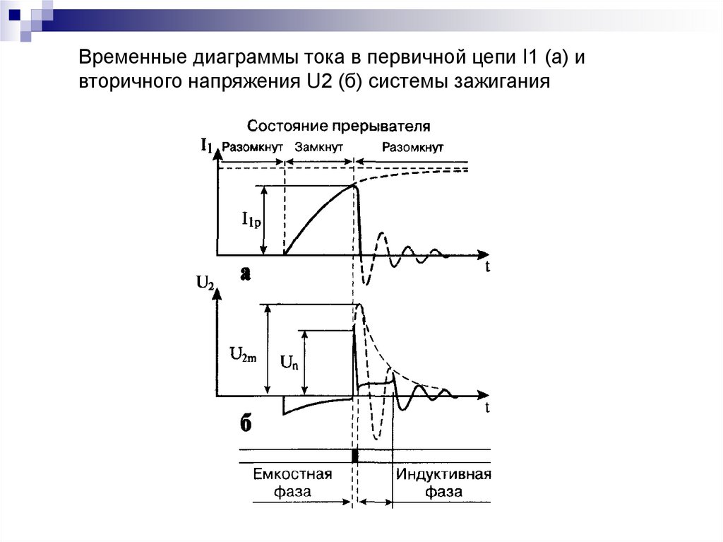Временные диаграммы тока в первичной цепи I1 (а) и вторичного напряжения U2 (б) системы зажигания