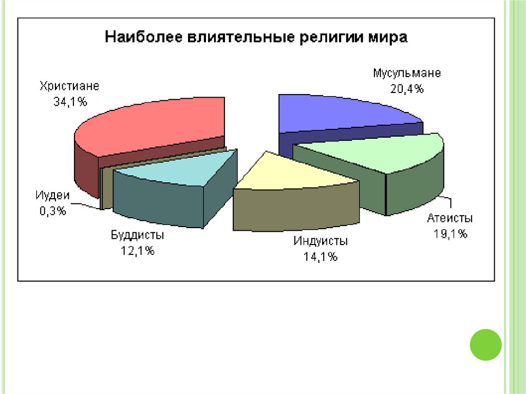 Популярные религии. Наиболее распространенные религии мира. Самые распространенные религии. Самые распространенные религии в мире. Диаграмма религий мира.